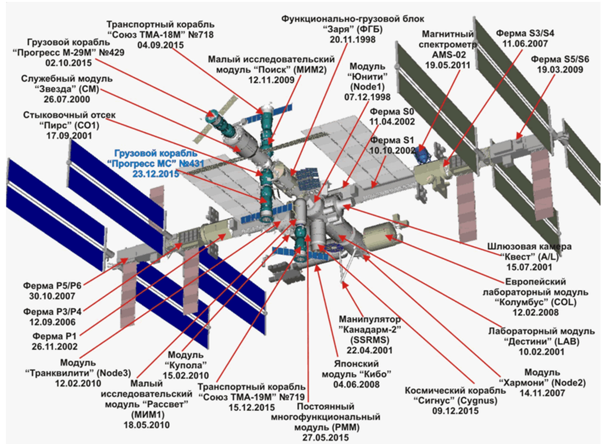 Схема орбитальной станции мир