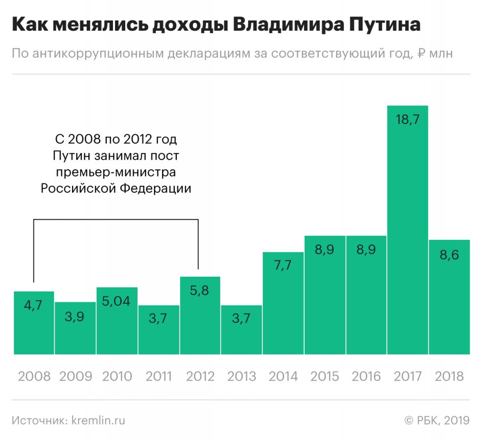 Путин за год заработал меньше Медведева новости,общество,Путин,россияне