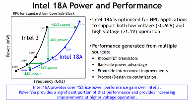 Возможно, это будет действительно большой прорыв Intel? Компания нахваливает свой техпроцесс 18A