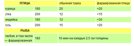 Сколько по времени печется пицца и сколько градусов