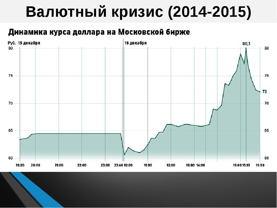 Причины валютного кризиса