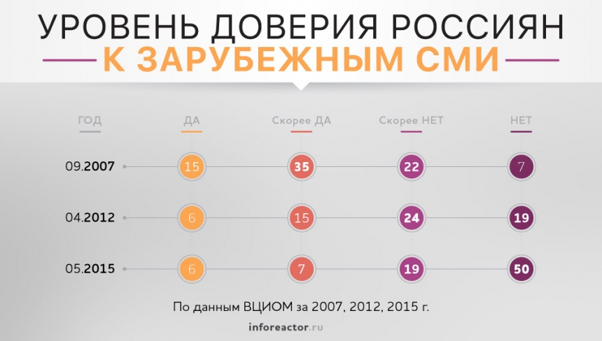 Россия уровень доверия