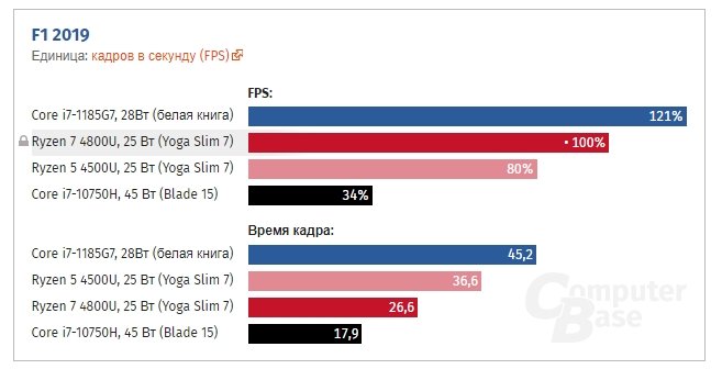 Это первые действительно крутые процессоры Intel за долгие годы. Тесты Tiger Lake могут заставить AMD забеспокоиться