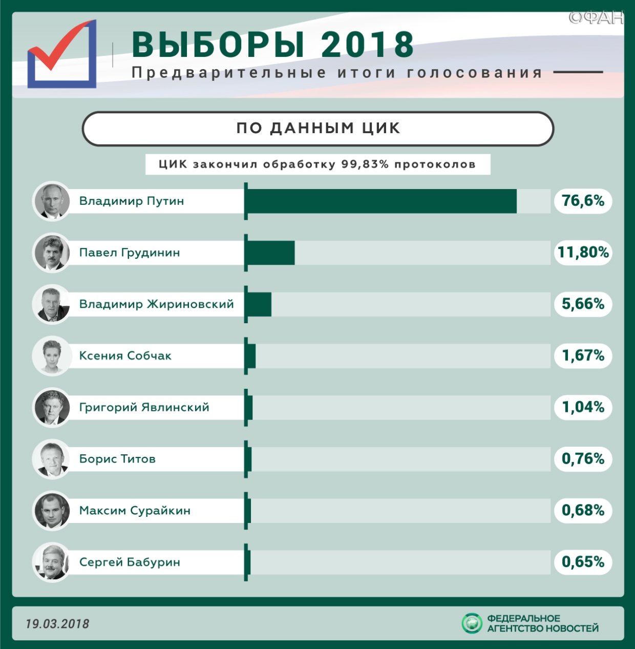Выборы президента РФ 2018: самые курьезные случаи на избирательных участках