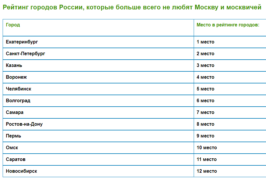 Насколько много. Список всех городов России. Рейтинг городов России по площади. Самые крупные города России список. Какой город идет после Москвы.