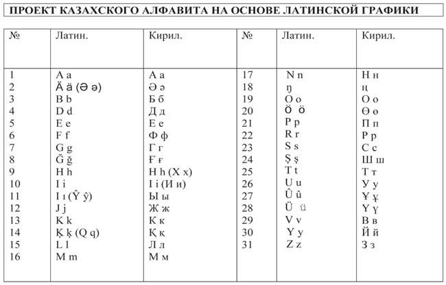 Кто придумал казахский алфавит