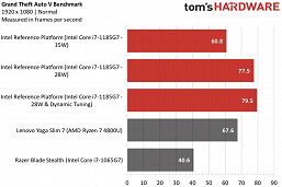 Это первые действительно крутые процессоры Intel за долгие годы. Тесты Tiger Lake могут заставить AMD забеспокоиться i71185G7, режиме, Tiger, Intel, процессоры, Ryzen, i71065G7, результаты, мощности, ноутбуке, отметить, 4800U, производительности, LakeU, можно, мобильные, сохранили, максимум, отстаёт, стоит