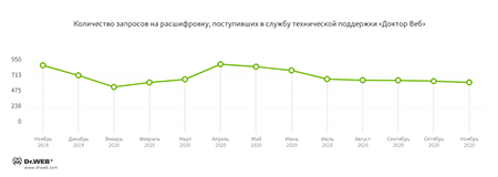Шифровальщики #drweb