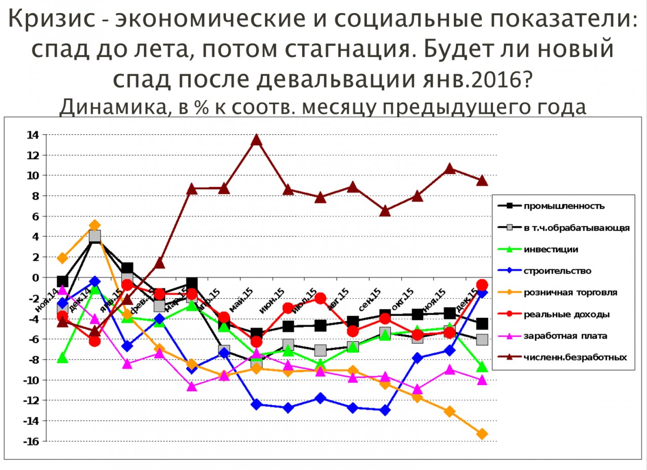 Проект экономический кризис в россии