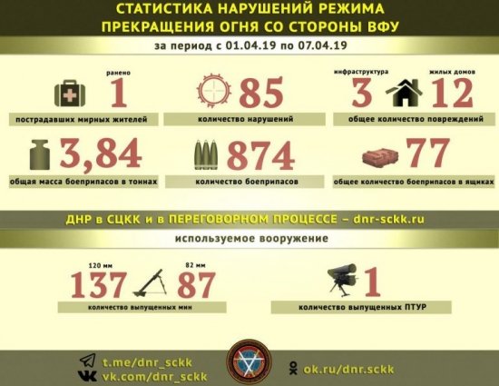 ВСУ накрыли Донбасс минометным огнем, ранена мирная жительница Зайцево