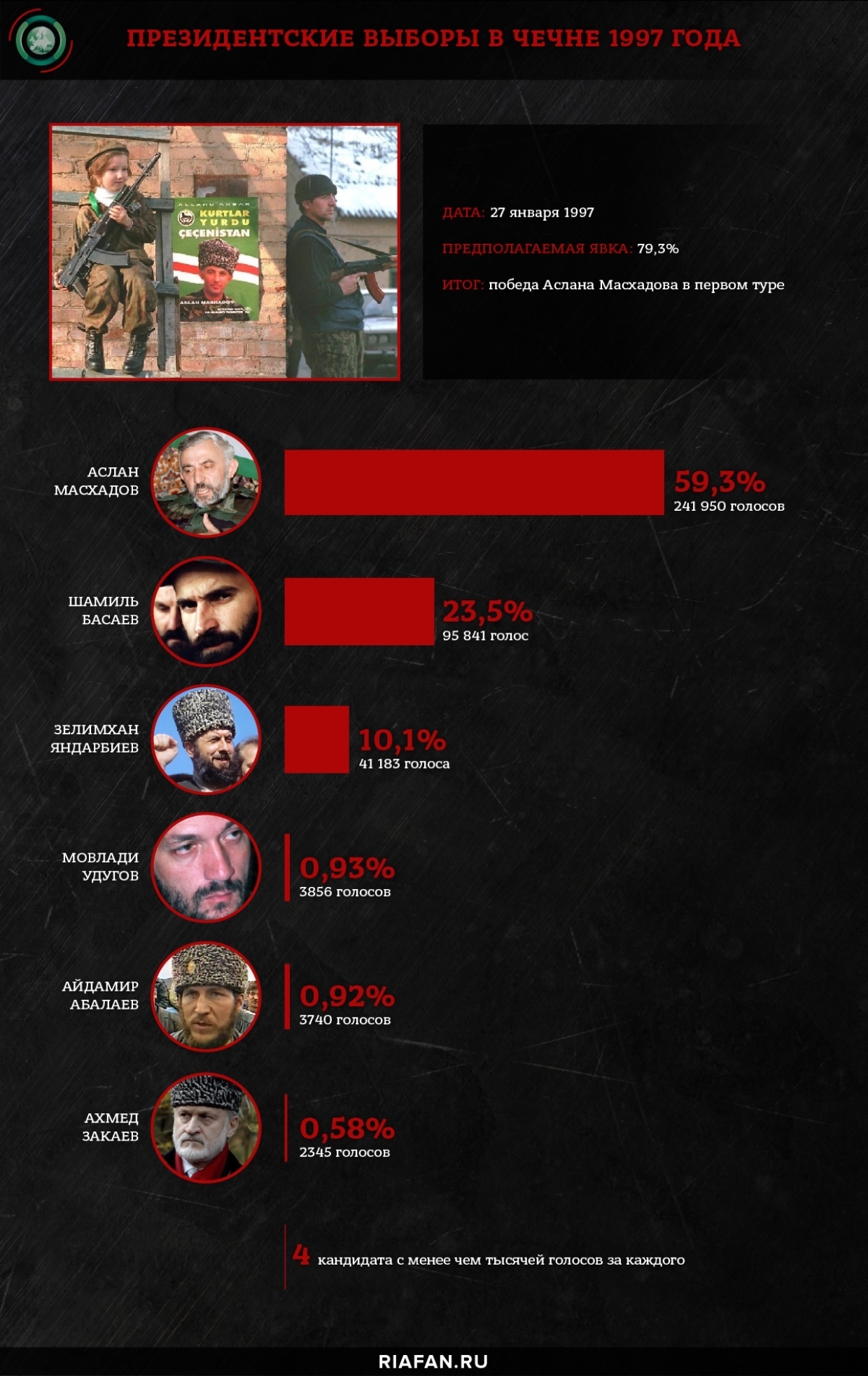 Шамиль Басаев: террорист, который развязал бойню на Кавказе Шамиль Басаев: террорист, который развязал бойню на Кавказе Весь мир