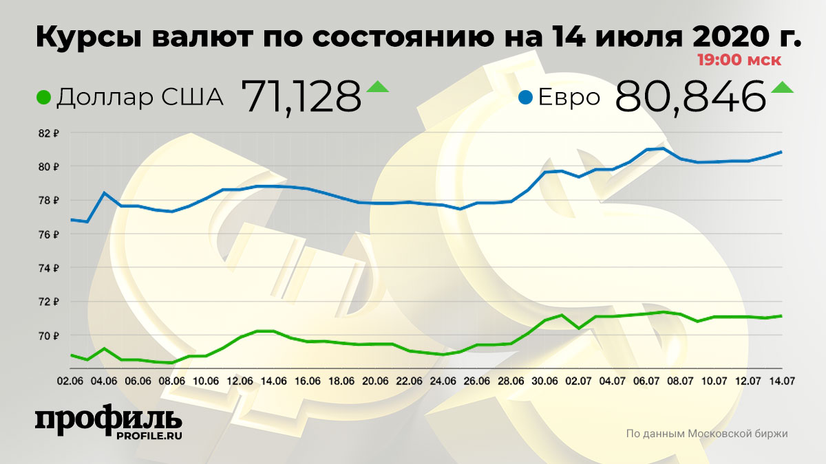 Курс валют на 17.01 2024. Курс доллара. Курс доллара 2020. Динамика валют. Курс доллара и евро.