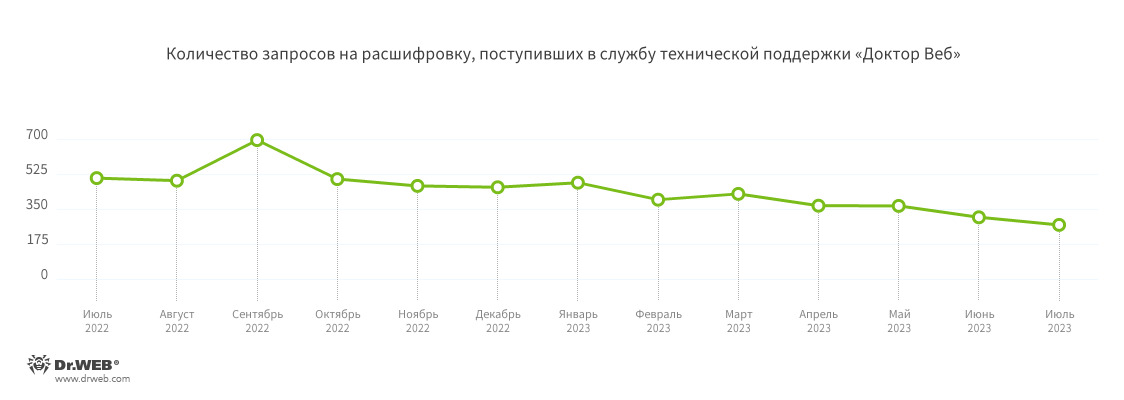 Количество запросов на расшифровку, поступивших в службу технической поддержки «Доктор Веб»