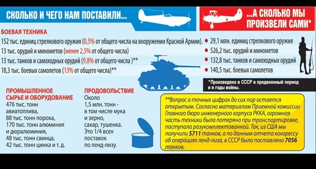 Информация о ленд-лизе