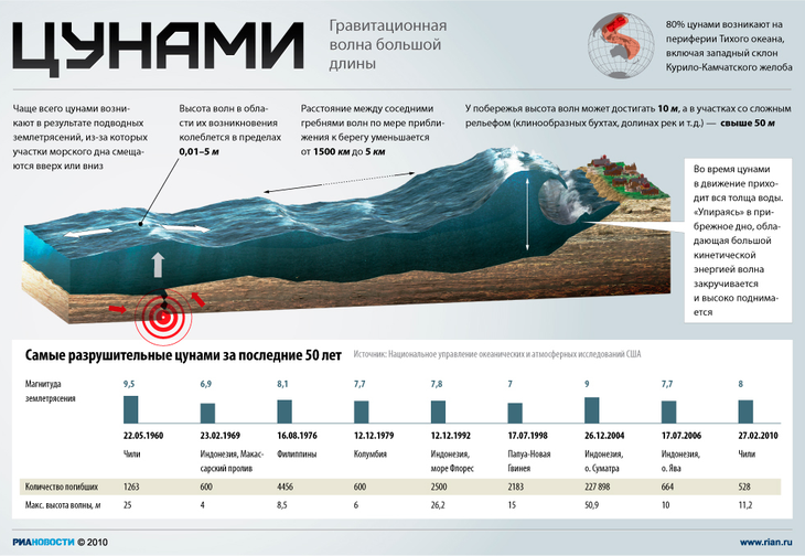 10 интересных фактов о цунами
