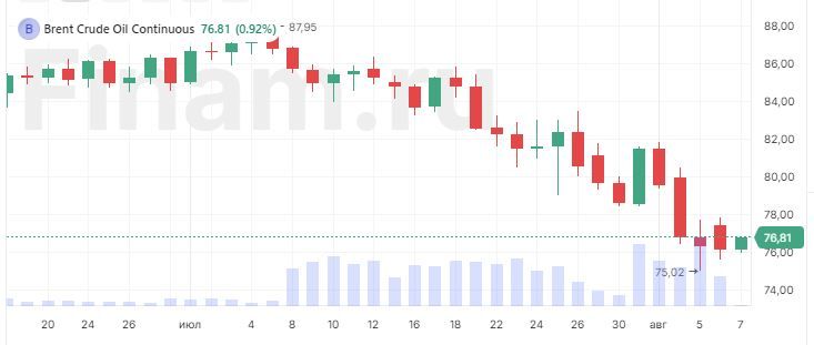 Рынки вернулись к росту, нефть дорожает