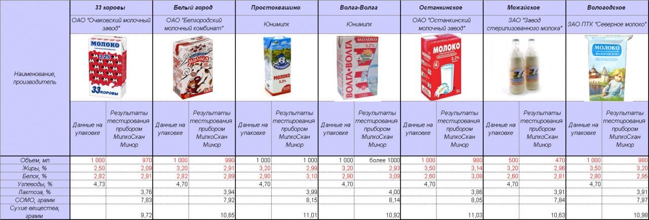 Молоко разбор. Размер тетра пак 1 литр. Размер упаковки молока 1 л тетра пак. Размер пакета молока 1 л. Упаковка молока Размеры.