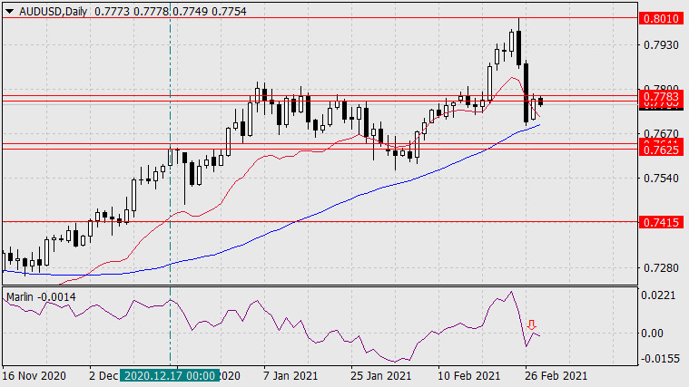 Прогноз по AUD/USD на 2 марта 2021 года