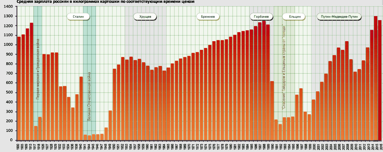 Среднемесячный заработок 2000 2001. Средняя зарплата график. Зарплата в долларах в России по годам. Средняя ЗП В России по годам в долларах. График средней зарплаты в России по годам.