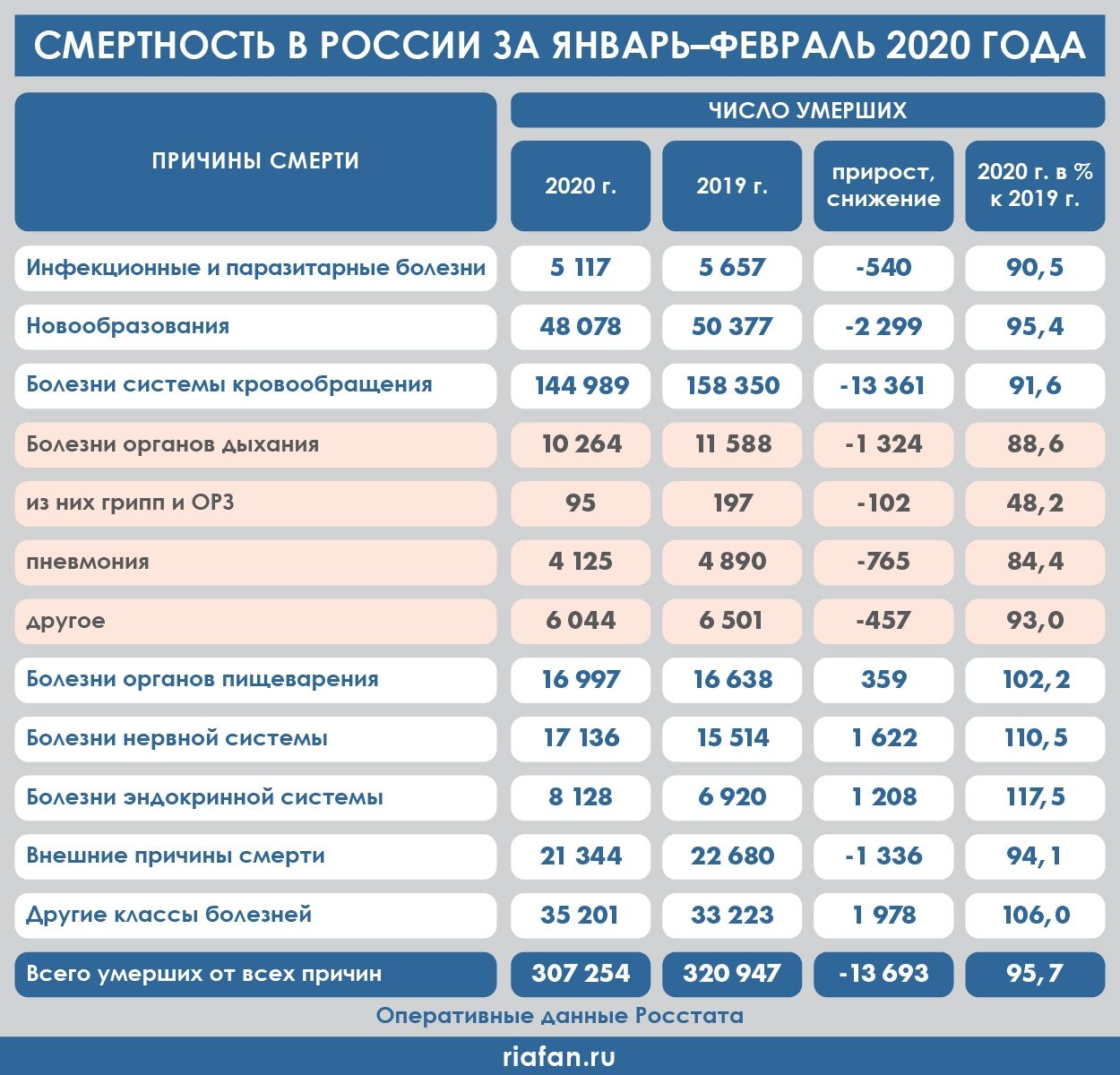 Какова смертность. Статистика смертности в рос ИИ. Смертность в России 2020. Смертность в России 2019. Статистика смертности по годам.