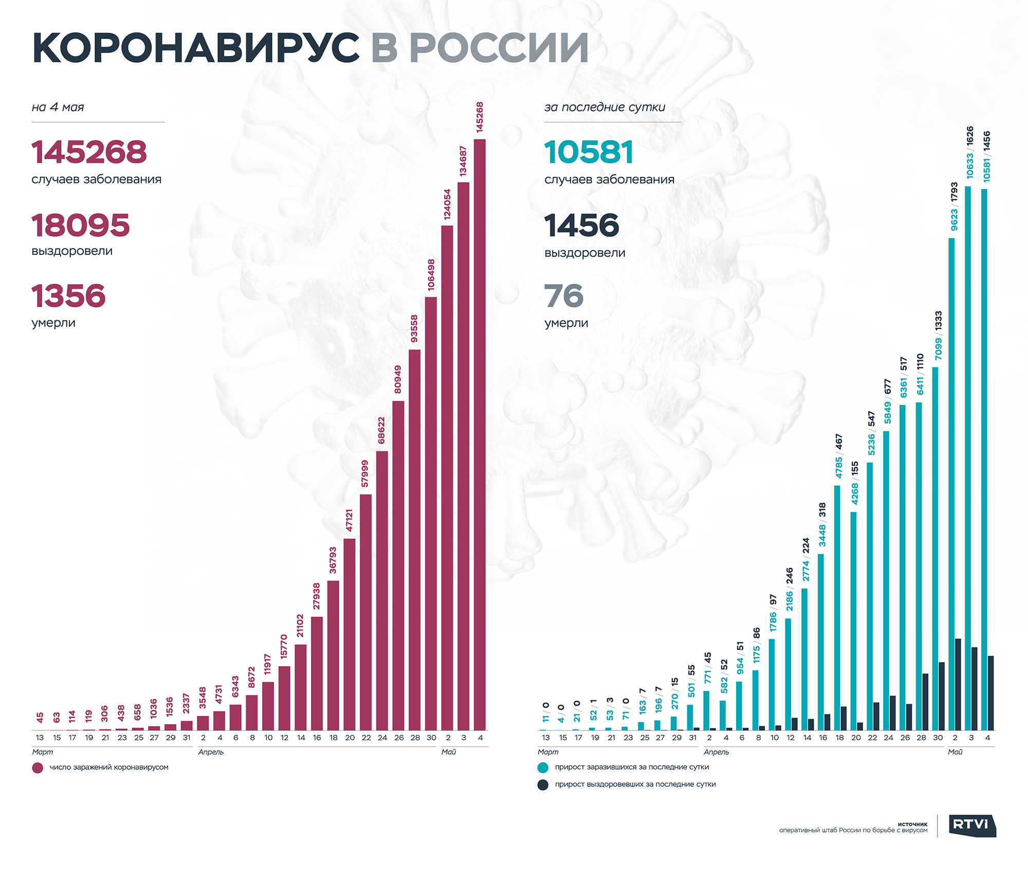 Сколько новых зараженных в россии