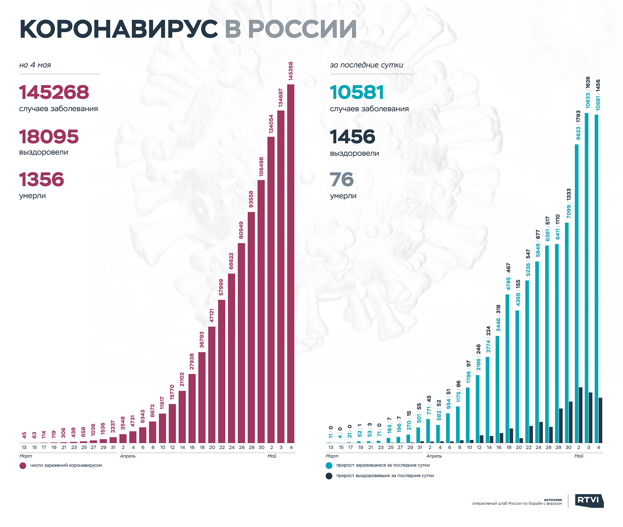 Сколько человек заболели за сутки