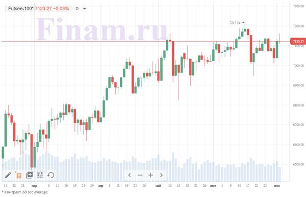 индекс FTSE 100
