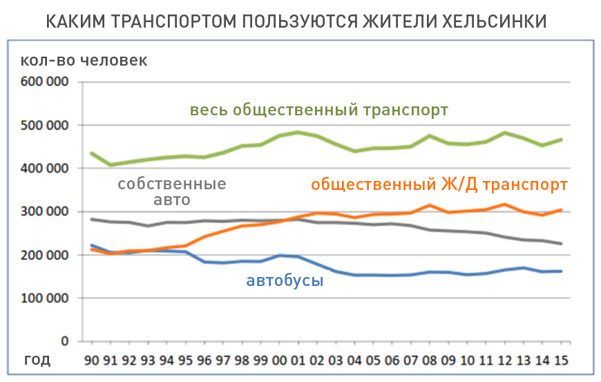 Нулевая смертность. Почему в Северных странах не страшно быть пешеходом, а в Петербурге на дорогах умирают почти каждый день Хельсинки, города, дорогах, скорости, движения, безопасности, больше, более, автомобилей, погибших, число, также, транспортный, дорожного, безопасность, транспорта, столицы, финской, говорит, развитие