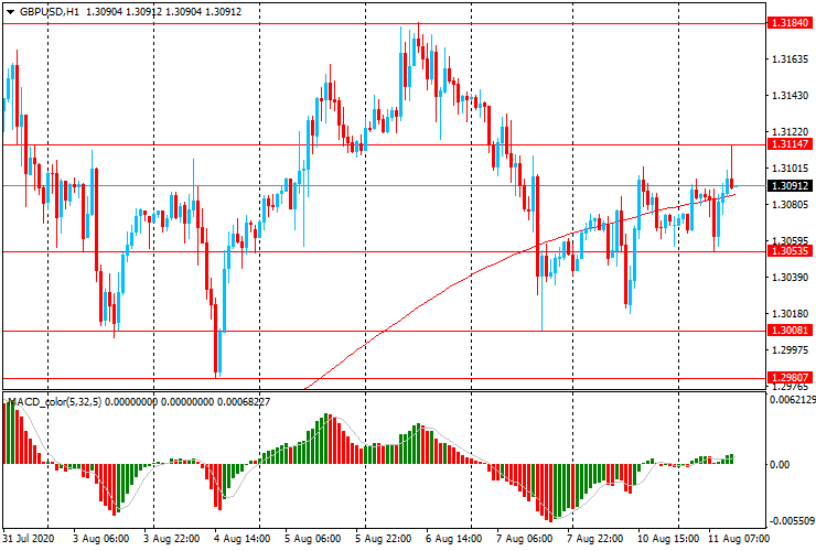 Обзор европейской сессии: Евро вырост, так как настроения инвесторов в Германии улучшились в августе  больше, чем ожидалось