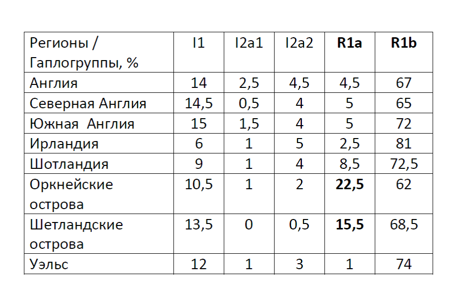 Схема гаплогруппы русских