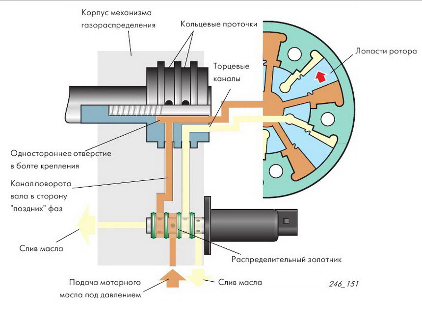 Плохо, что распредвал не резиновый, но еще хуже, когда масло грязное Плохо, что распредвал не резиновый, но еще хуже, когда масло грязное автомастерская,распредвал,ремонт,советы