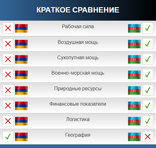 Сравнение потенциала армий Армении и Азербайджана