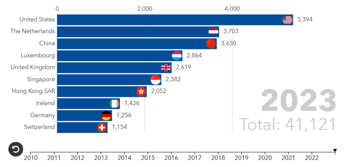 Прямые иностранные инвестиции выросли в 2023 году на 4,4%