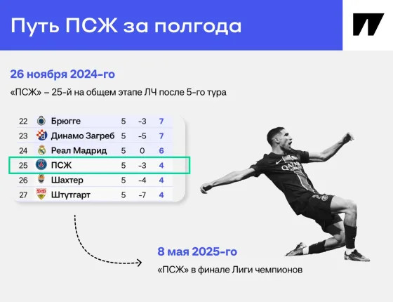 А ведь «ПСЖ» шел 25-м в ЛЧ – но оттолкнулся ото дна. И вот через полгода финал!
