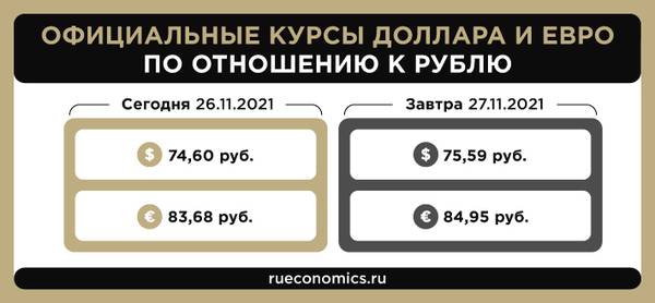 Банк России резко повысил курсы доллара и евро на 27–29 ноября