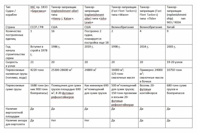 Невспомогательный флот: итоги бессистемного развития вспомогательного флота РФ вмф