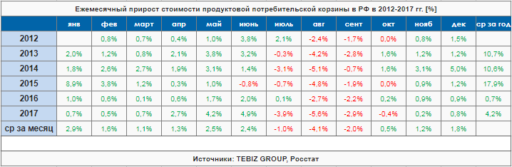 Ежемесячный прирост стоимости продуктовой потребительской корзины в РФ в 2012-2017 гг. [%]