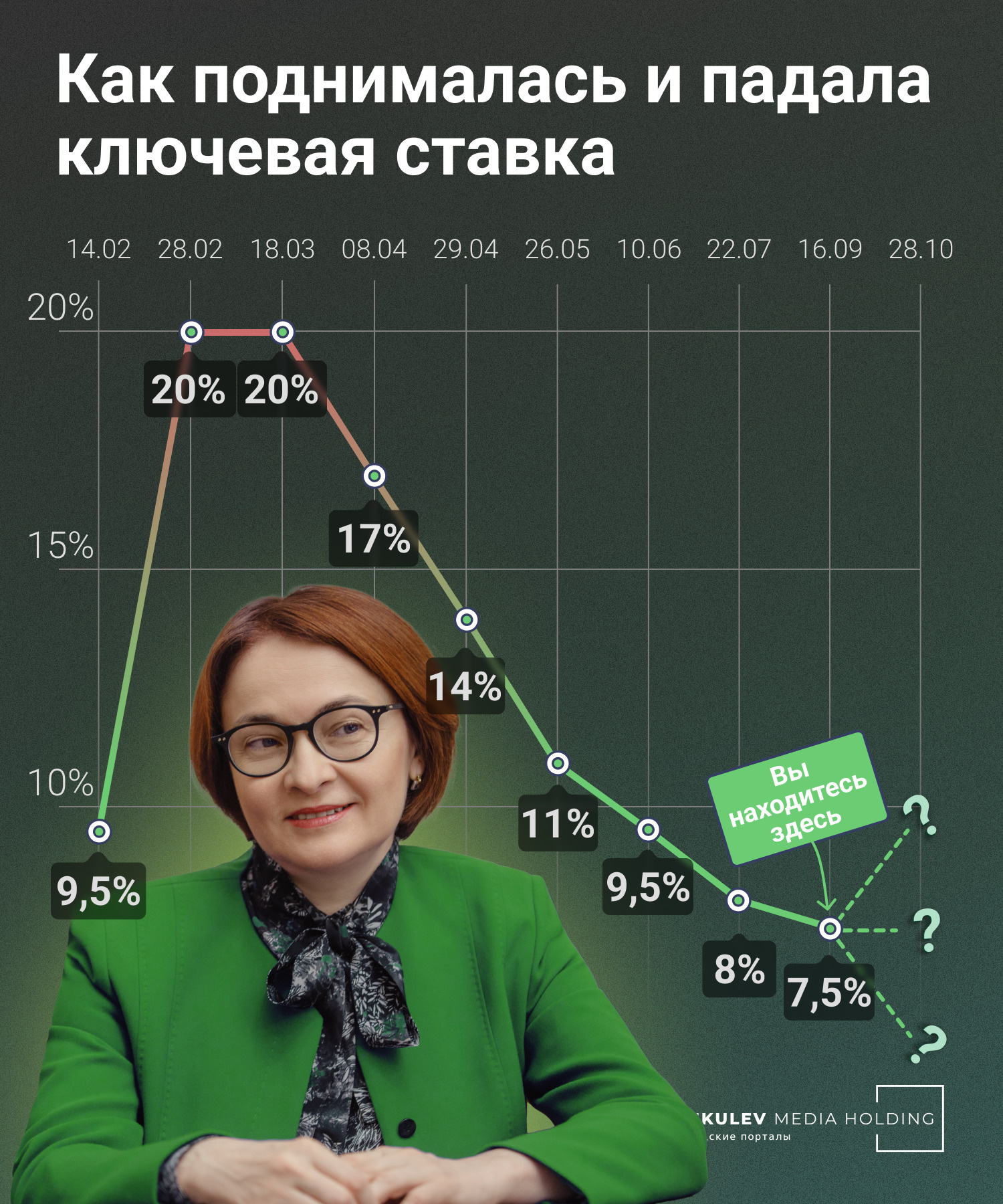 Прогнозы по ключевой ставке на 2024 год. Инфографика. Заседание ЦБ по ключевой ставке.