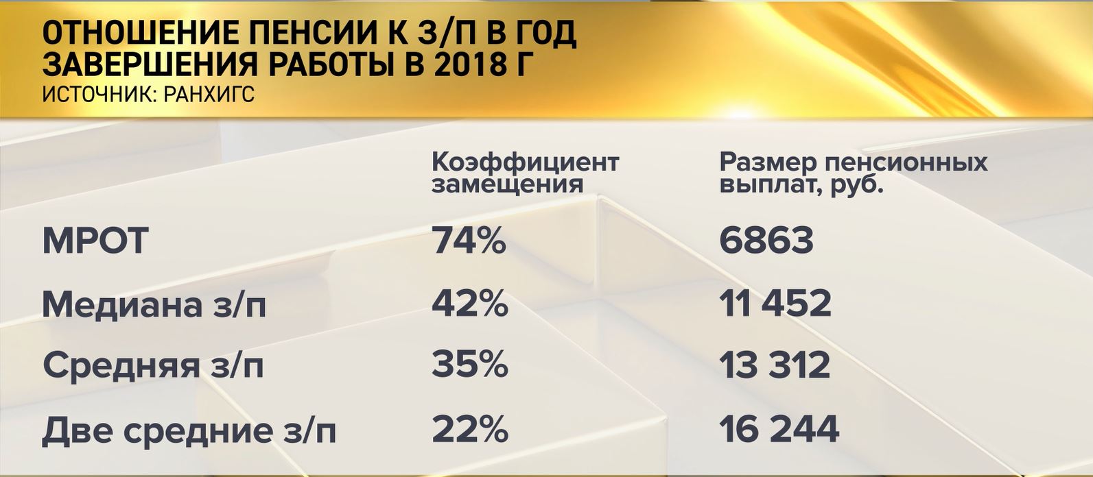 Выход на пенсию отложить ещё на 10 лет — старики «купаются в роскоши» Выход на пенсию отложить ещё на 10 лет — старики «купаются в роскоши» тысяч, рублей, зарплата, пенсионеры, пенсионеров, работающих, стране, достойную, больше, пенсию, средняя, глава, будет, Пенсионного, выход, придётся, тогда, фонда, этого, пенсий