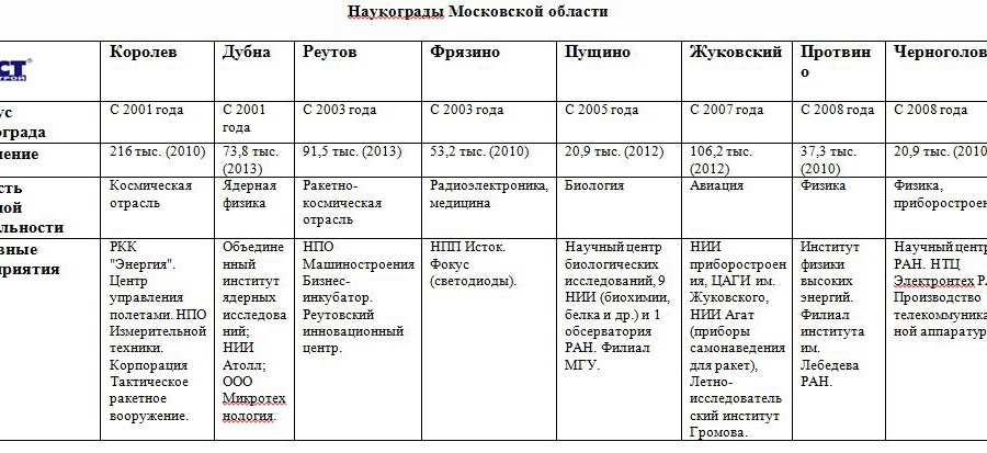 Наукограды подмосковья презентация