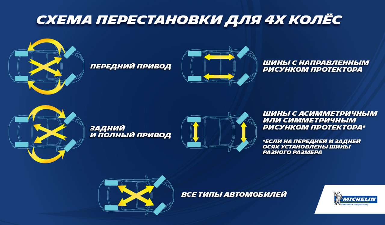 Когда менять колеса. Схема перестановки колес на переднеприводном автомобиле. Схема перестановки колес на переднеприводном автомобиле 5. Схема ротации колес на переднеприводном автомобиле. Схема замены колес местами передний привод автомобиля.