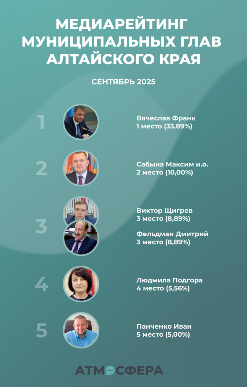 Медиарейтинг алтайских муниципальных служащих за сентябрь 2025 года / Инфографика: 