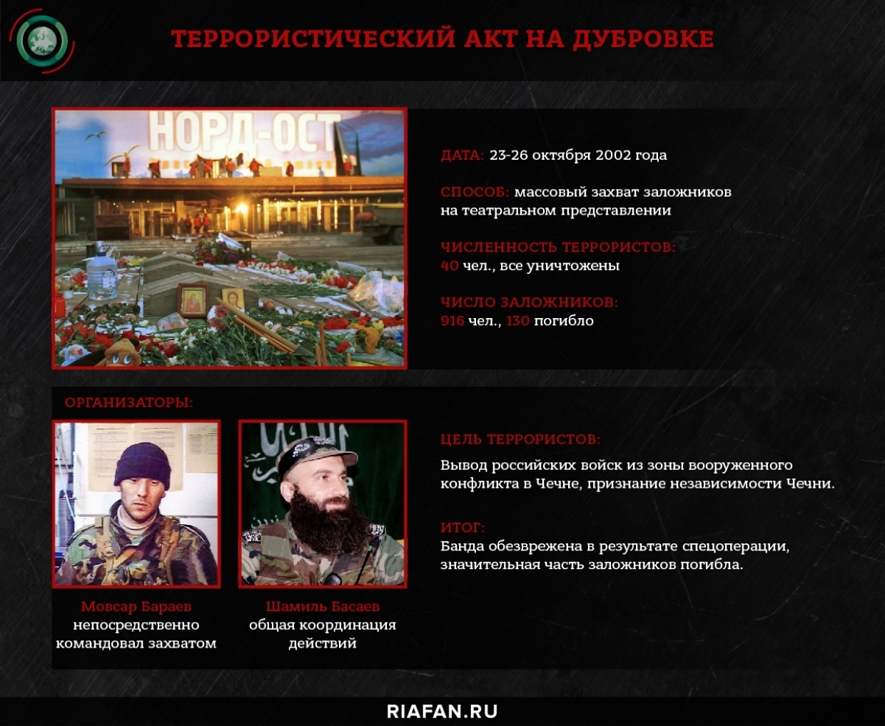 Шамиль Басаев: террорист, который развязал бойню на Кавказе Шамиль Басаев: террорист, который развязал бойню на Кавказе Весь мир