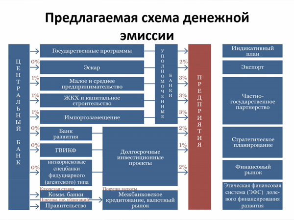 МЭФ, предлагаемая схема денежной эмиссии(2020)|Фото: МЭФ