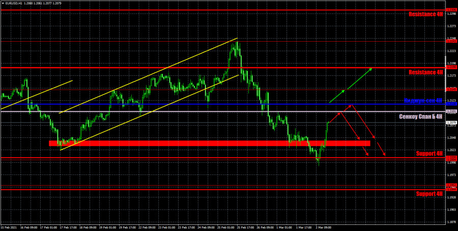 Прогноз и торговые сигналы по EUR/USD на 3 марта. Разбор вчерашних рекомендаций. Покупатели возвращают инициативу в свои