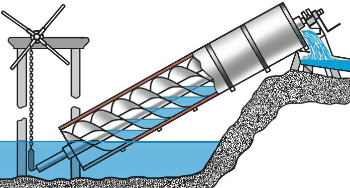 Винт Архимеда. Проверенный способ подъема воды без насосов. Полив участков и осушение ям участков, может, колеса, трубы, конструкция, находящихся, обязательно, должен, спирали, водяного, механизма, осушения, древности, внутри, организации, Надеюсь, аналог, шнековых, насосов, различных