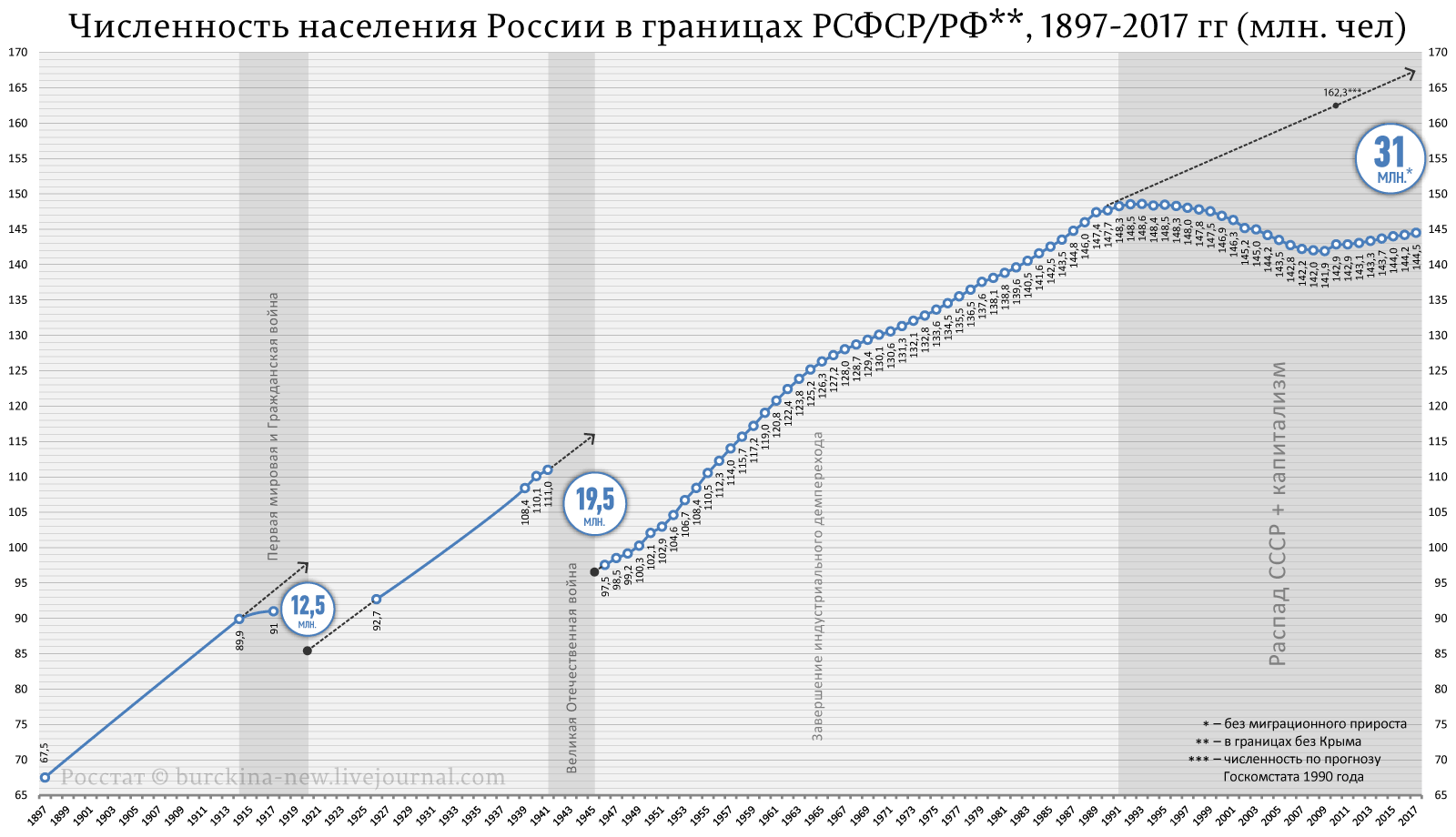Разбор антисоветского мифа о убыли населения при большевиках Разбор антисоветского мифа о убыли населения при большевиках Демография СССР,ПОЛИТИКА,СОВЕТСКИЙ ПЕРИОД,СОВЕТСКИЙ СОЮЗ,СОВЕТСКОЕ ВРЕМЯ,СССР