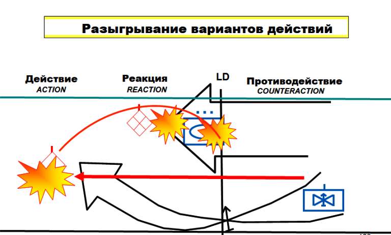 Действие варианты. Варианты действий. TLP менеджмент.