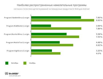 По данным антивирусных продуктов Dr.Web для Android