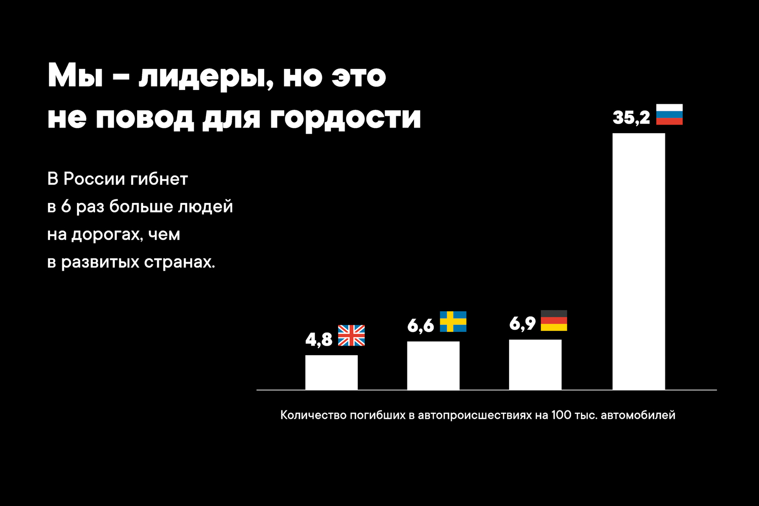 Мы - лидеры, но это не повод для гордости движения, дорожного, Однако, только, должны, правила, этого, человек, таких, можно, больше, должен, будут, должно, смертности, который, безопасности, стоять, через, удобного